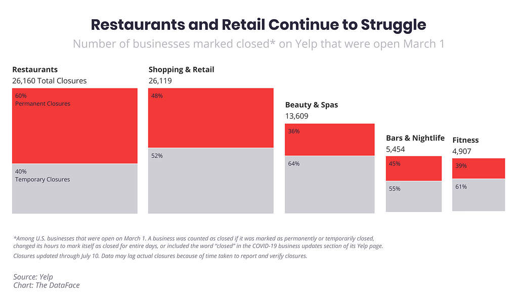 Restaurants and Retail Continue to Struggle