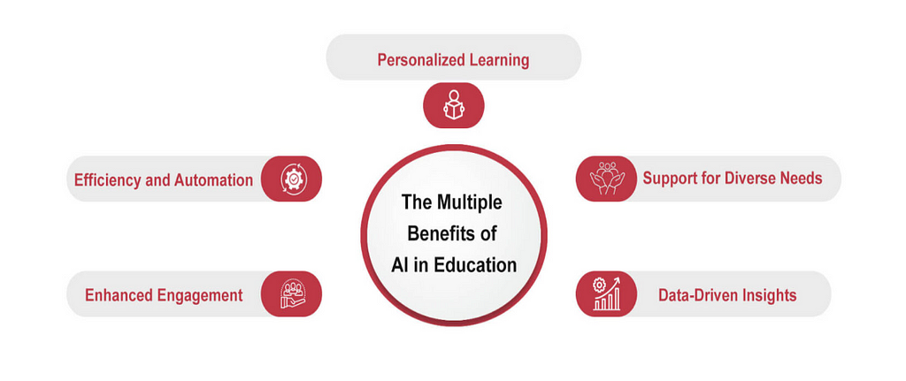 The Multiple Benefits of AI in Education