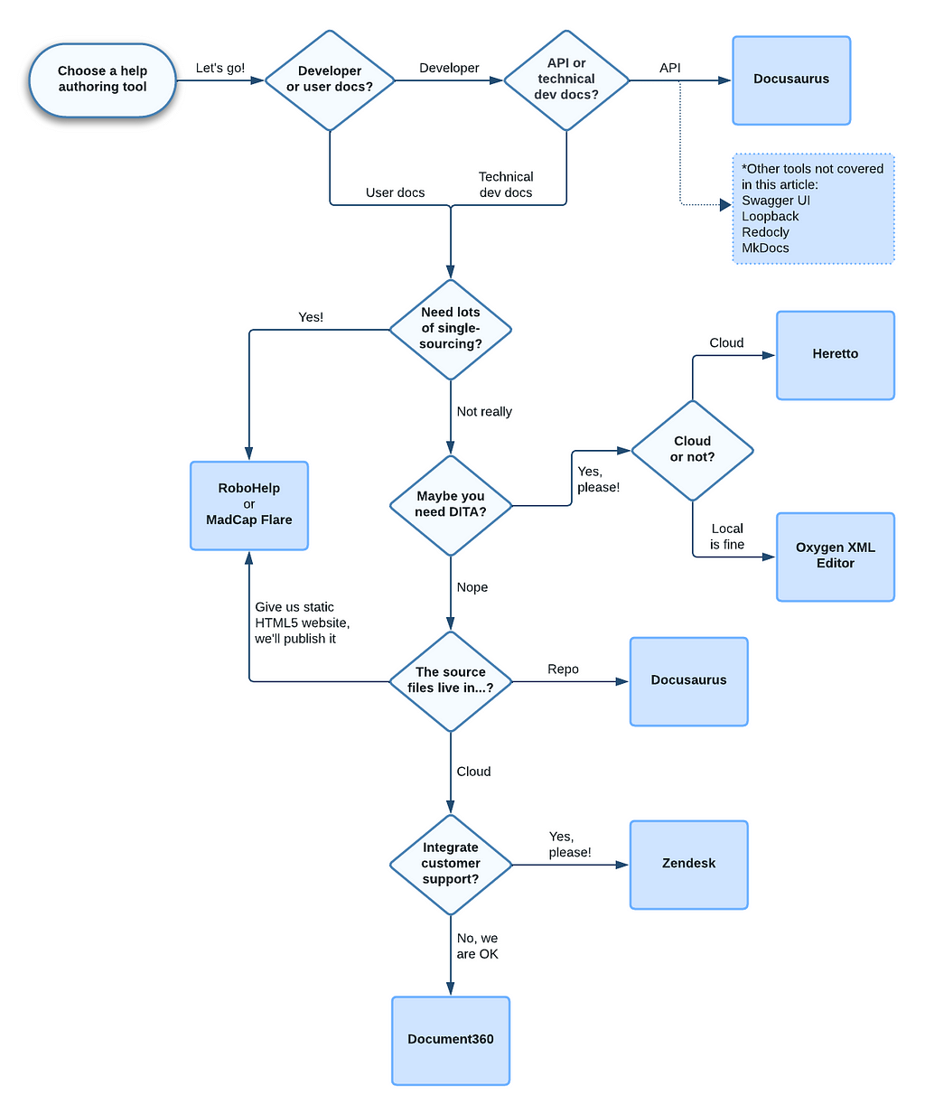 Quiz diagram helping to choose HAT.