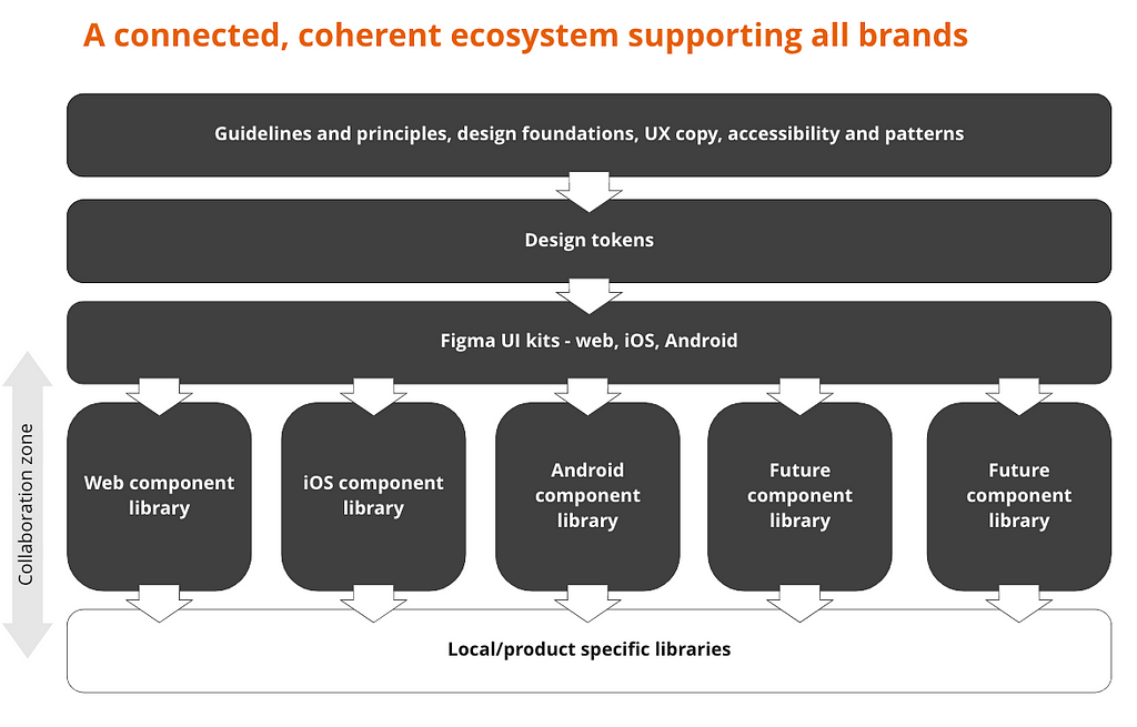 A diagram showing the hierarchy within our design system, with guidelines, feeding into design tokens, Figma kits and coded component libraries.