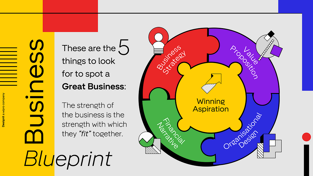 An infographic on how the different pieces of the business pieces fit together