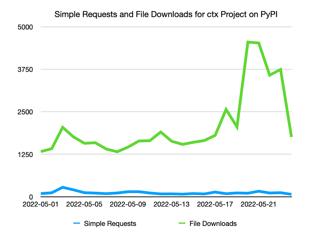 https://python-security.readthedocs.io/pypi-vuln/index-2022-05-24-ctx-domain-takeover.html