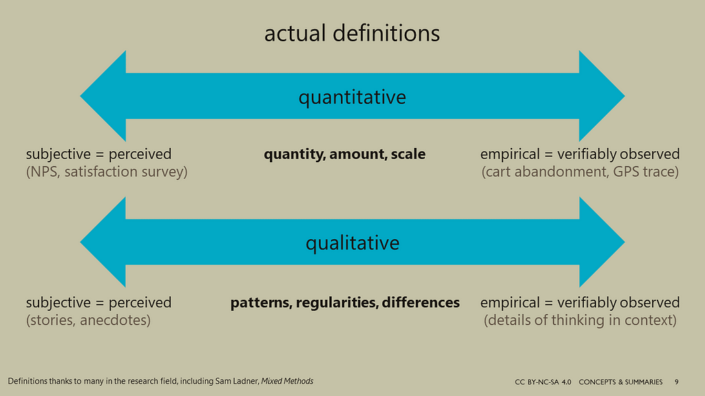 Two double-ended arrows, one representing quantitative research and the other representing qualitative research. Definitions of the kind of knowledge generated by each is below each arrow. Quant is defined as “quantity, amount, scale.” Qual is defined as “patterns, regularities, differences.” The key point of the diagram is that each arrow is a continuum from subjective to empirical. And for Qual, subjective tends to take the form of a couple of anecodatal stories.