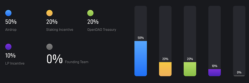 A screenshot of the token distribution of $SOS. 50% was airdropped to OpenSea users, 20% is reserved for staking incentives, 20% is in the OpenDAO treasury, 10% is reserved for liquidity providing incentives, and 0% is for the founders.