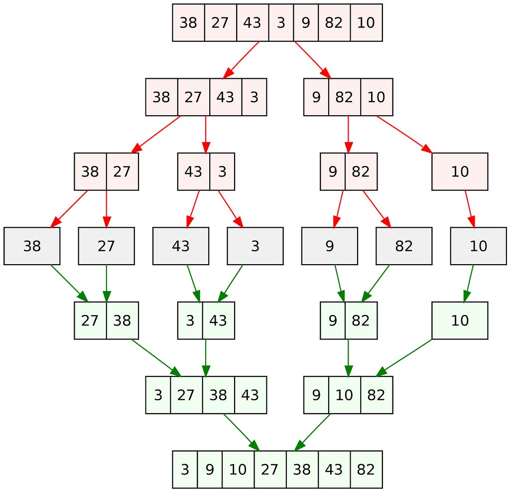 Merge sort diagram. Credit: https://commons.wikimedia.org/wiki/File:Merge_sort_algorithm_diagram.svg