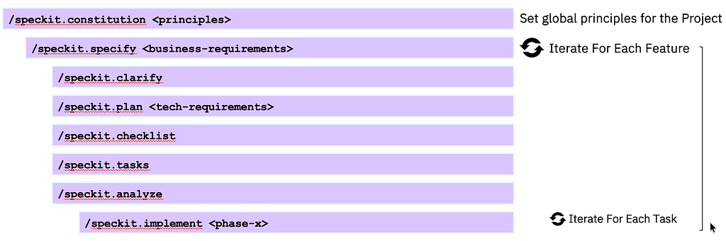 SpecKit Command Lifecycle — Summary