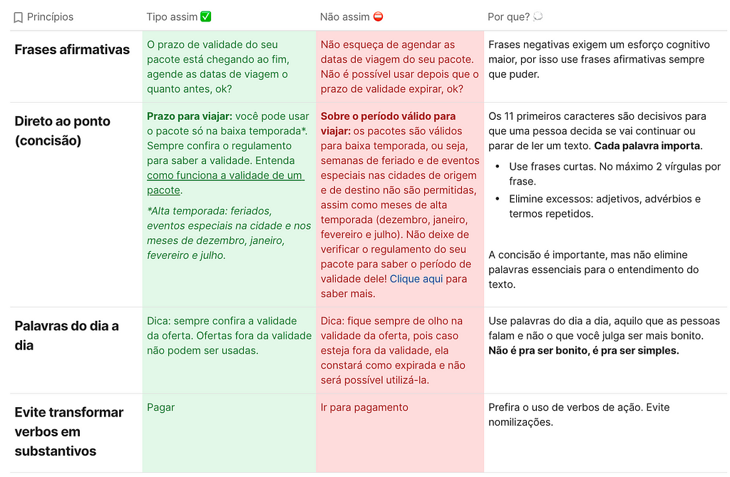 A imagem mostra um trecho de uma tabela que mostra princípios de uma escrita simples como: frases afirmativas, concisão, palavras do dia a dia. E cada princípio mostra um exemplo correto, um exemplo incorreto e a justificativa de cada um.