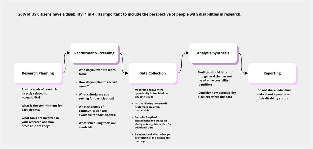 Chart showing accessibility considerations for research. Research Planning: Consider the goals of and framing your research. Recruitment: Consider the tools and approach in place and if assistive tech users can participate. Data Collection: Be intentional about what and how you are testing. Analysis and Synthesis: Ensure findings are laddering up into themes. Reporting Out: Be mindful and do not share information about a person or their status.