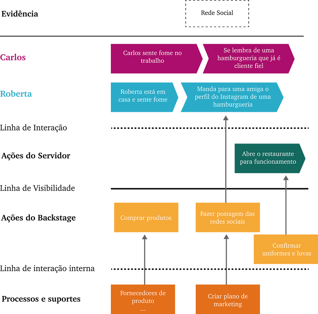 Exemplo de Blueprint com interações entre as camadas de Evidências, Personas, Linha de Interação, Ação do Servidor, Linha de Visibilidade e Ações do Backstage