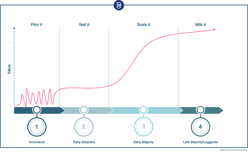 Bain Public on Product Adoption