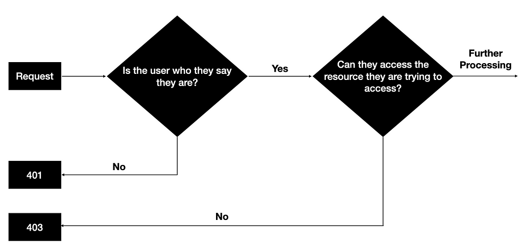 Flowchart depicting request processing in a secure application