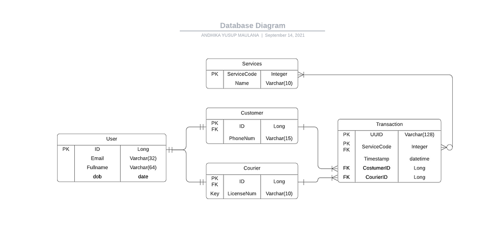 Problem Model ERD