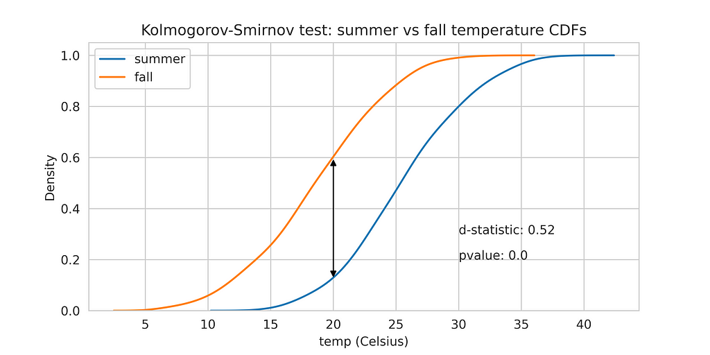 KS test between summer and fall temperature distributions. The d-statistic is 0.52, with pvalue = 0.
