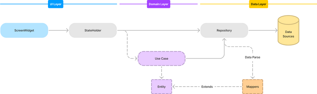 Diagrama representando o fluxo da nova arquitetura do projeto Flutter, da esquerda para a direita, sendo eles: UI Layer, Domain Layer e Data Layer. Na imagem existem alguns balões representando cada parte das camadas, como exemplificado abaixo.