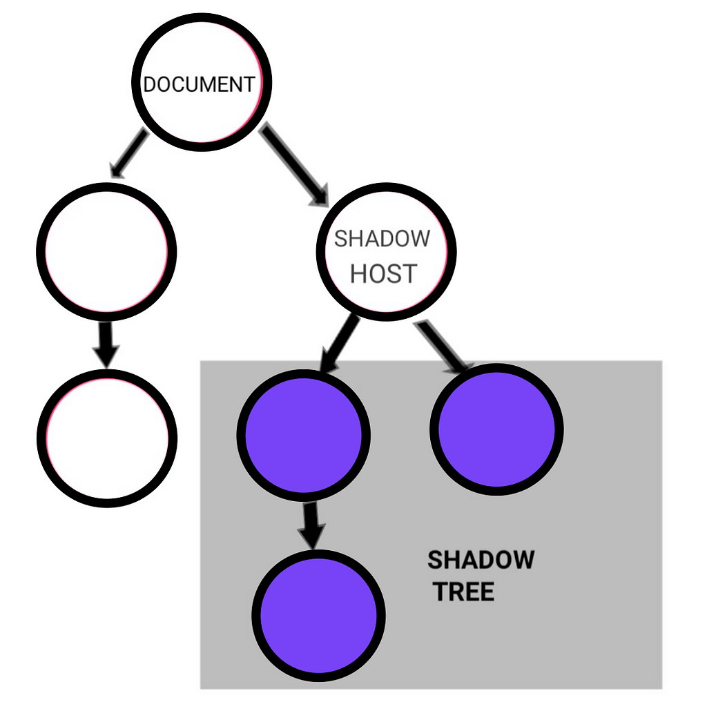 Dom tree after applying shadow dom