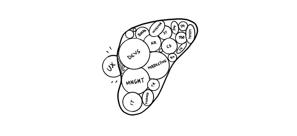 Hand drawn diagram with UX as a small bubble trying to be part of the big bubble on right, being a company