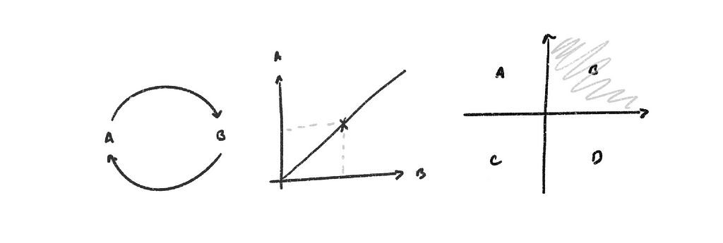 A set of diagrams depicting a feedback loop, a linear graph and a quadrant chart.