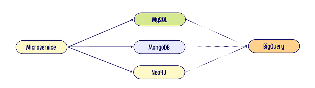 Twelve-factor: Logs should be published via event stream to centralised source