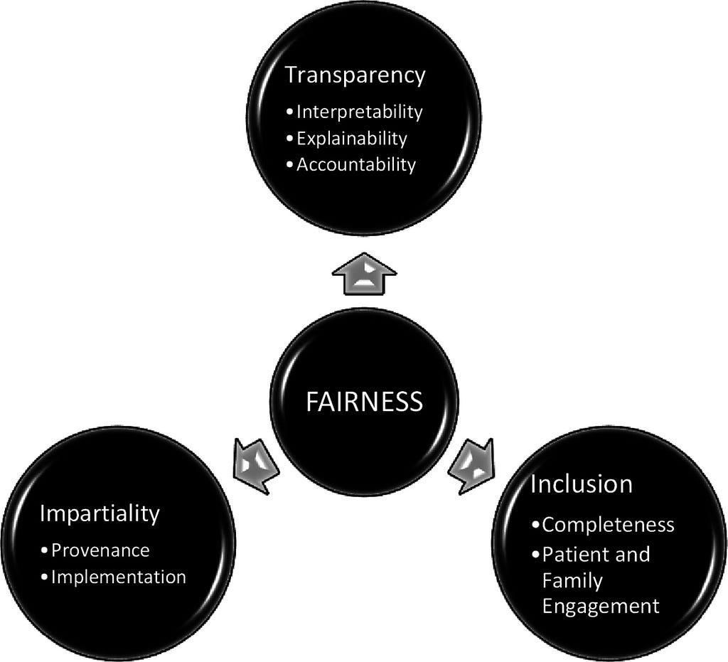 Diagram from Sikstrom et al. (2022) showing their three pillars of fairness: Impartiality, Transparency, and Inclusion