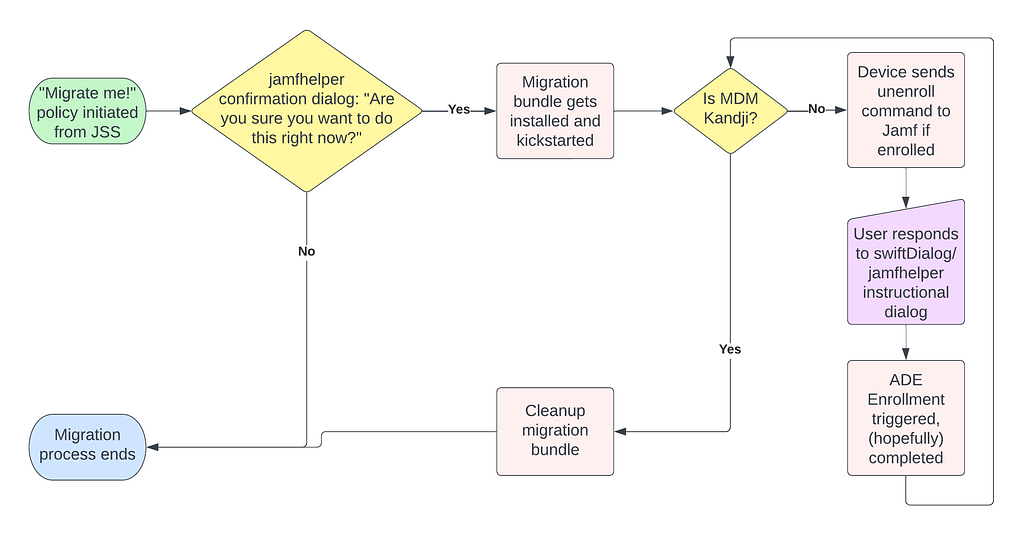 A flow chart showing how the migration agent, in a loop, checks if the current MDM is Jamf, unenrolls from Jamf if necessary, and prompts the user to enroll in Kandji if not already enrolled. When this process is complete, the migration agent uninstalls itself. Upon triggering the agent from self-service, users are asked to confirm that they are ready to migrate.