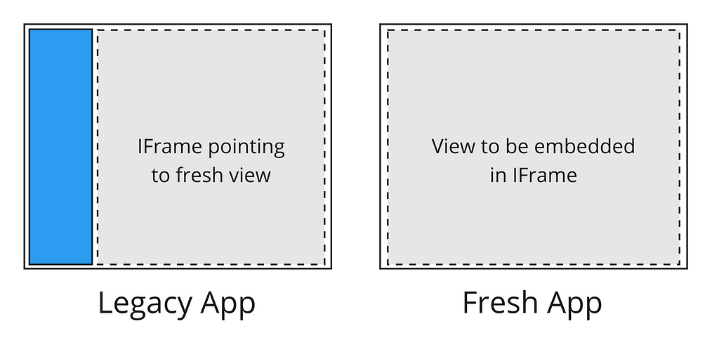 Wirefame representation of two applications showing a view in one to be embedded as an iframe in the other.