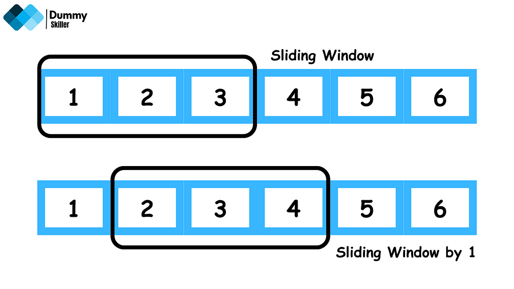 Sliding Window Technique: To Find Longest Substring Without Repeating Characters
