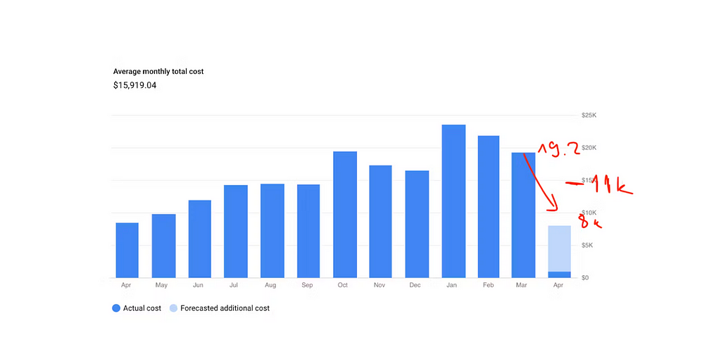 Average monthly total cost