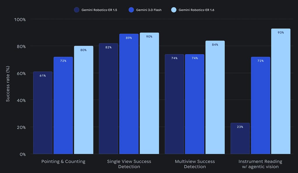 Gemini Robotics-ER 1.6 Benchmarks