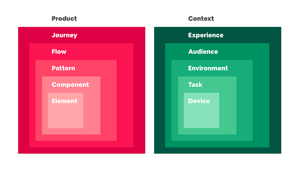 Systems should include both the parts of the product and the context gathered from an experience.