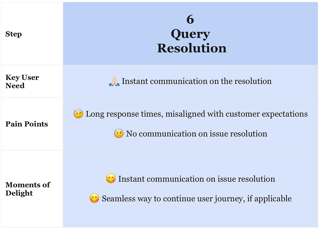 A visual summary of Query Resolution step of Customer Support Experience Lifecycle, which is described in detail in the text below.