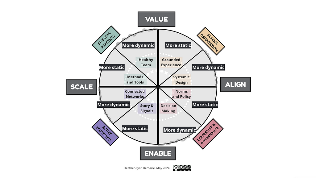 An image of the VASE framework showing the combined quadrants that make up each of Value, Align, Scale and Enable.