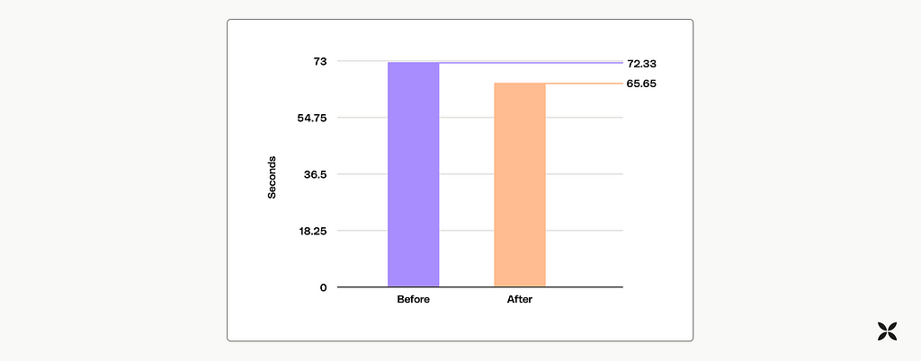 Diagram depicting the result of running Sourcery before optimization, which was 72 seconds, and after this optimization, which now takes 65 seconds.