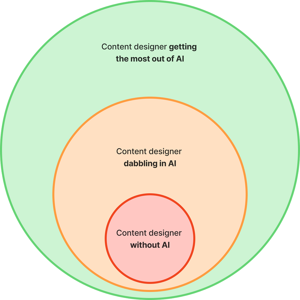 Diagram showing a content designer committed to getting the most out of AI is better than those dabbling or not using it at all.