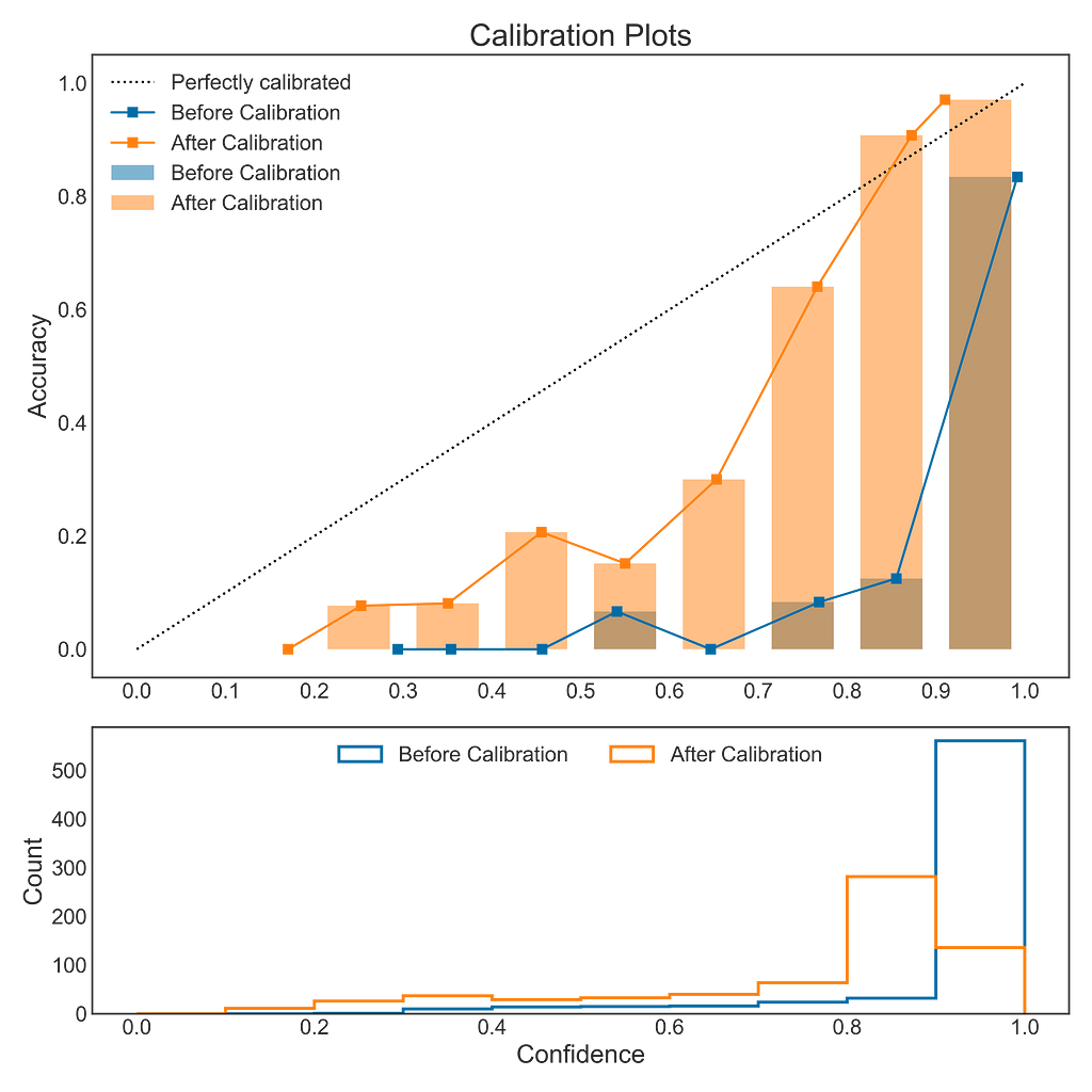 Before and after calibration histograms, showing improved confidence