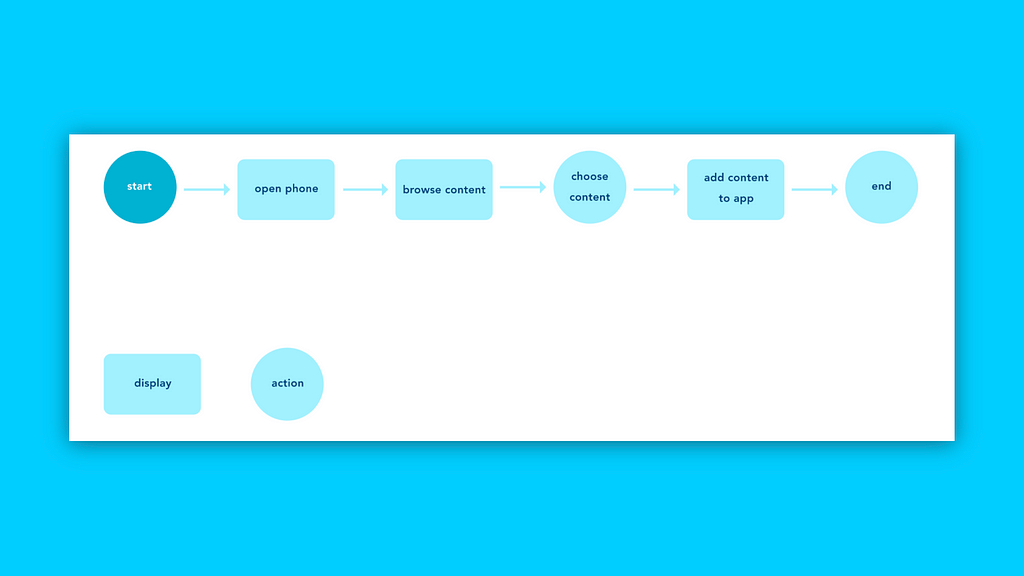 User flow from opening mobile device to saving content in foundre.