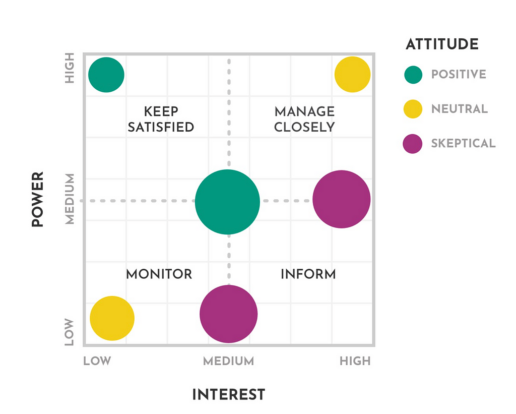 How A Stakeholder Matrix Can Help Product Owners Manage Expectations 