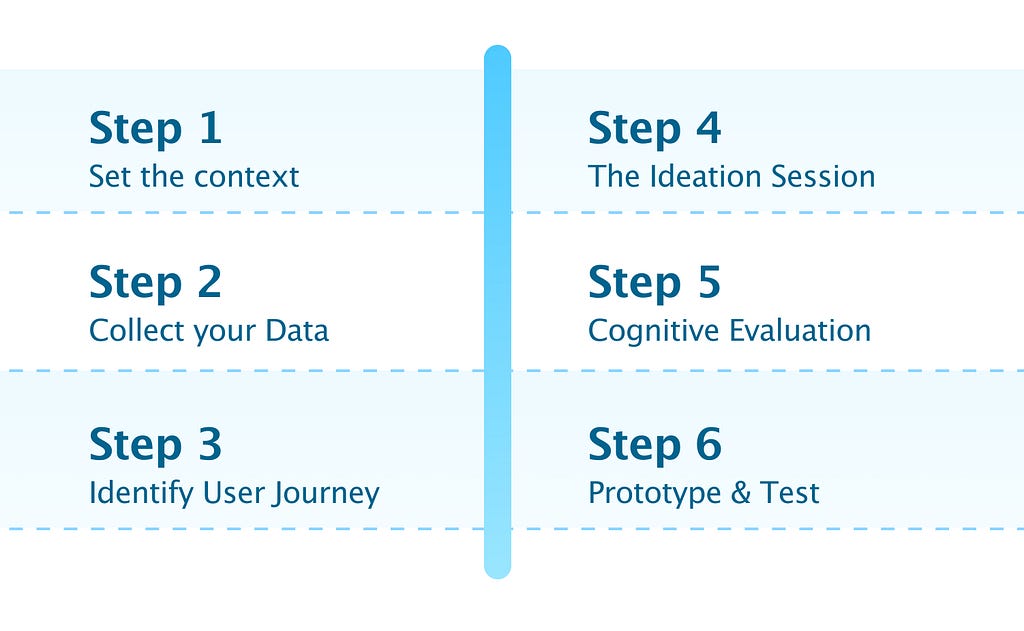 The 6 Steps of the Ideation Sprint: Context, Data, Journey, Session, Cognitive Evaluation & Testing.