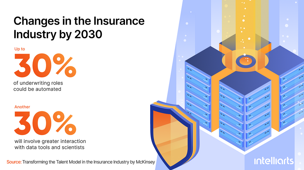 Changes in the insurance industry by 2030