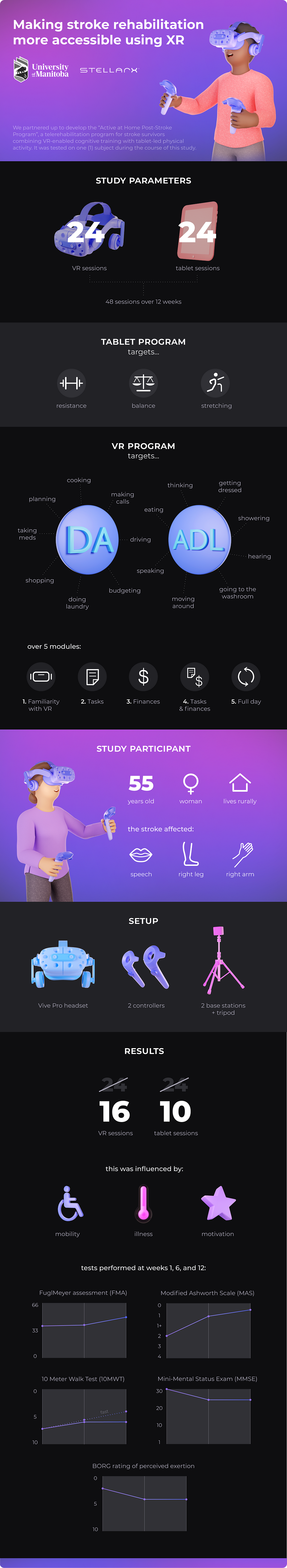 Infographic showing University of Manitoba’s study with StellarX on the effectiveness on VR for stroke rehabilitation. Breaks down information on the study participant, the approach, and the results.