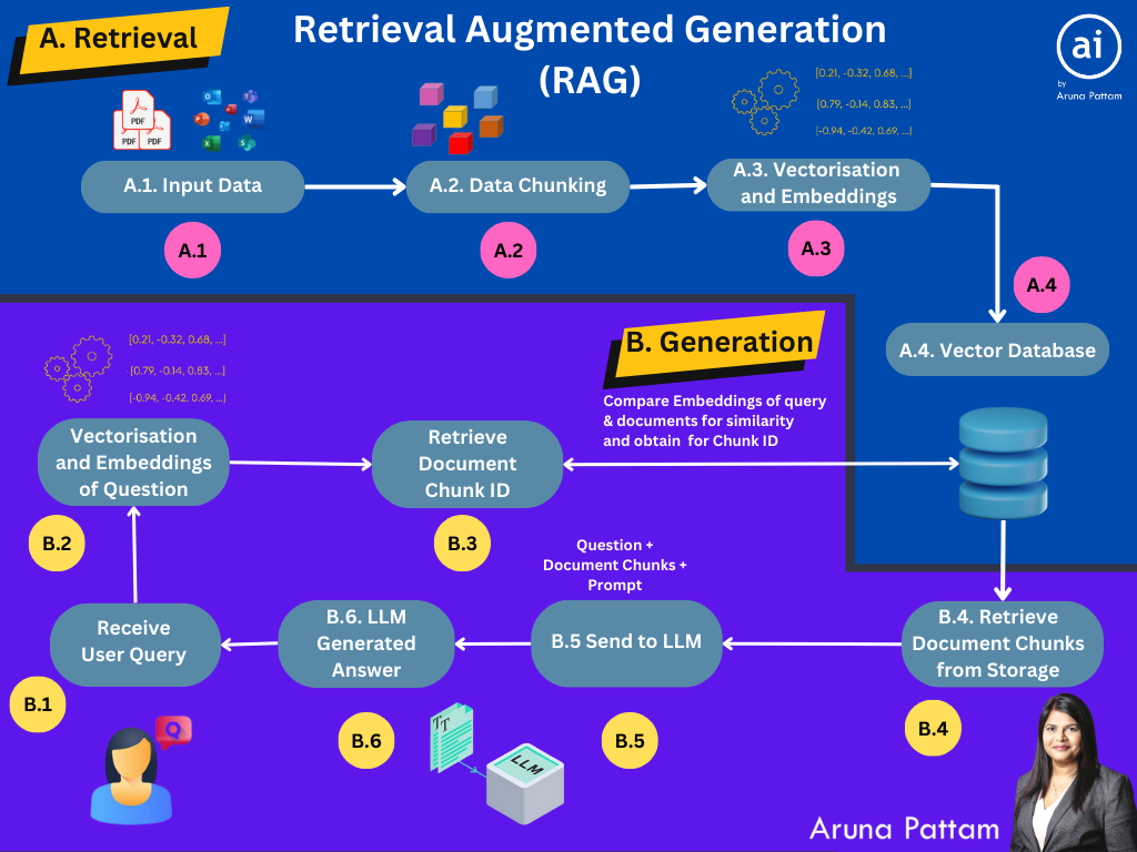 RAG in Detail — How it works ?