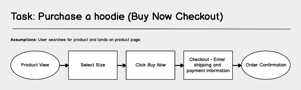 The task flow of a user purchasing a hoodie