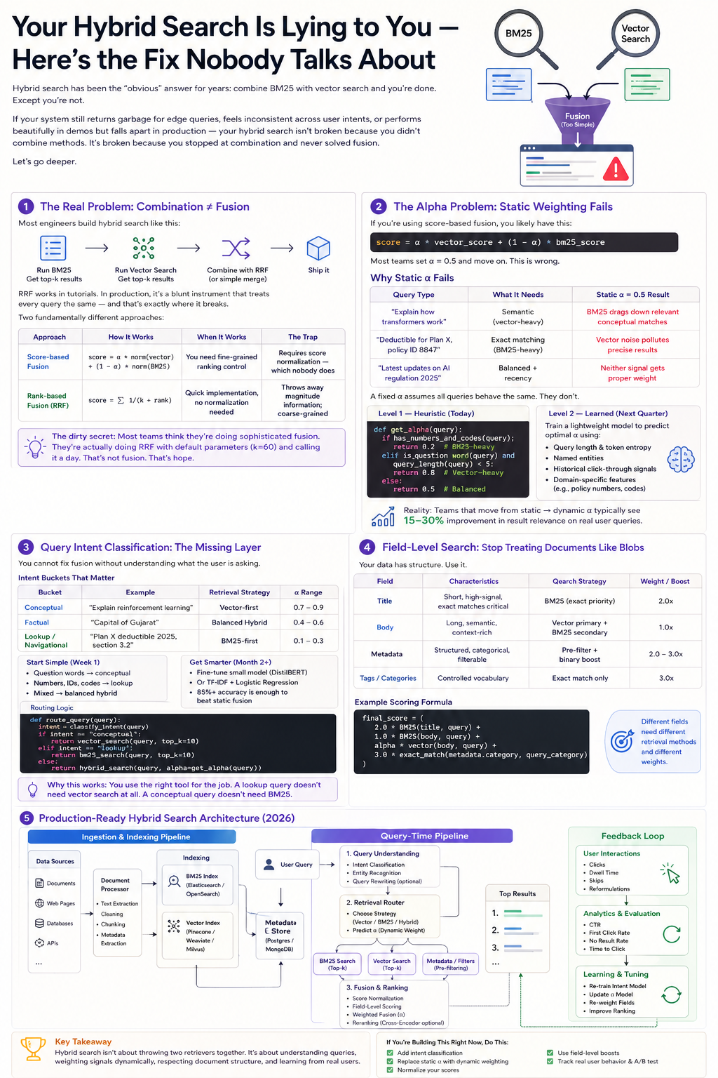 Your Hybrid Search Is Lying to You — Here’s the Fix Nobody Talks About