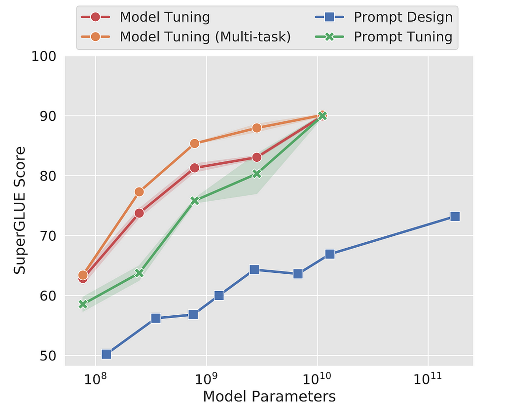Figure: Model & prompt tuning outperform prompt design (source)