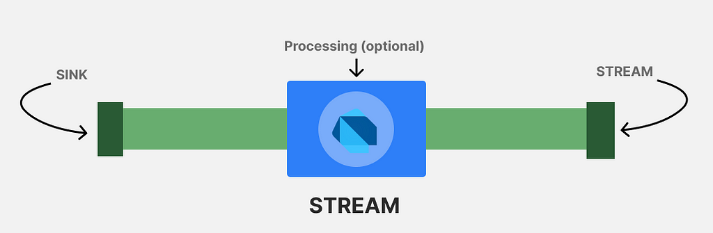 A Stream visual representation, it shows the sink and stream spots.