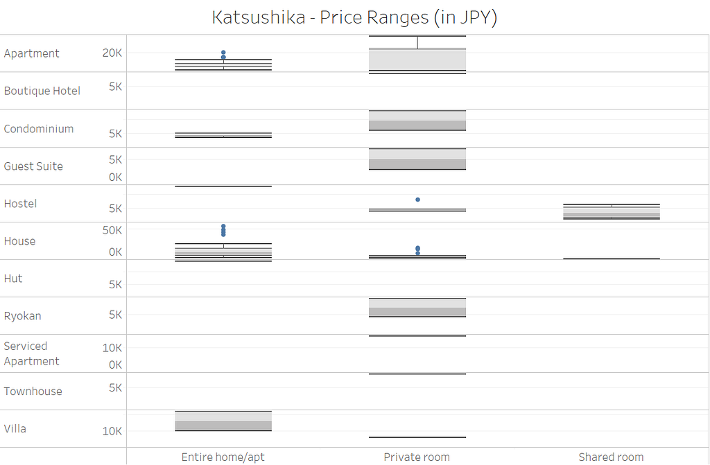 A box plot showing price distribution for property and room types in Katsushika-ku