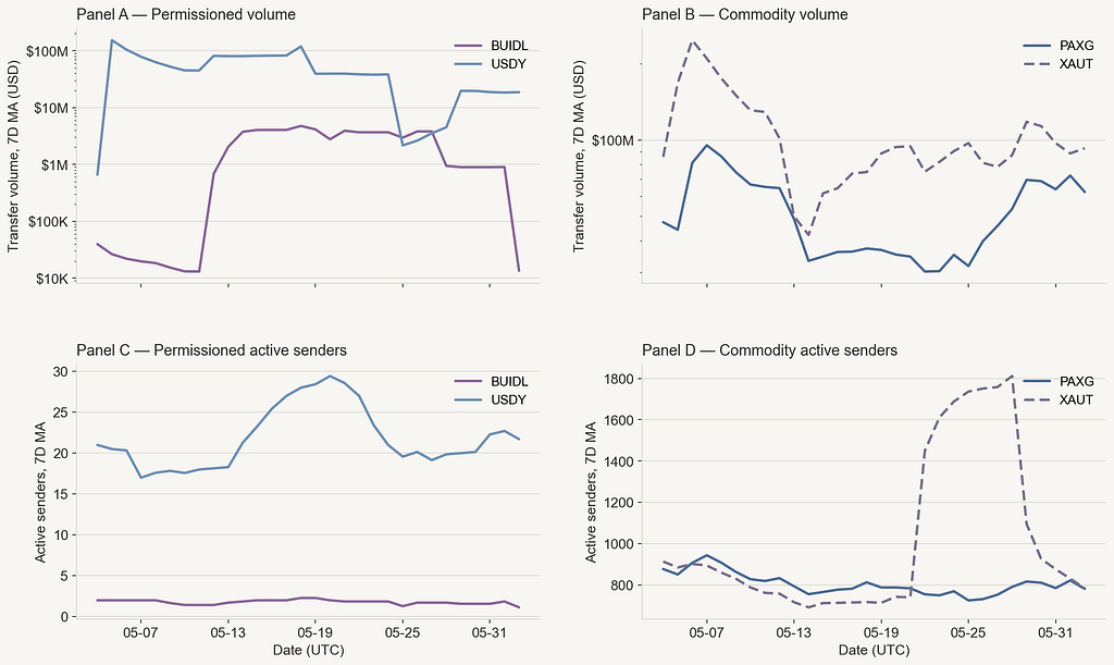 Thirty-day RWA observable activity time series with daily volume and active sender seven-day moving averages