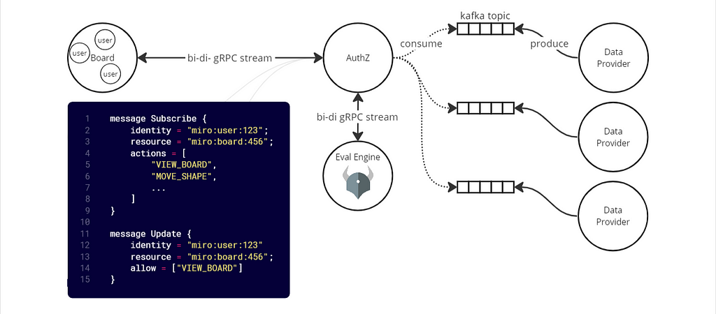 Graphic showing what the streaming architecture looks like