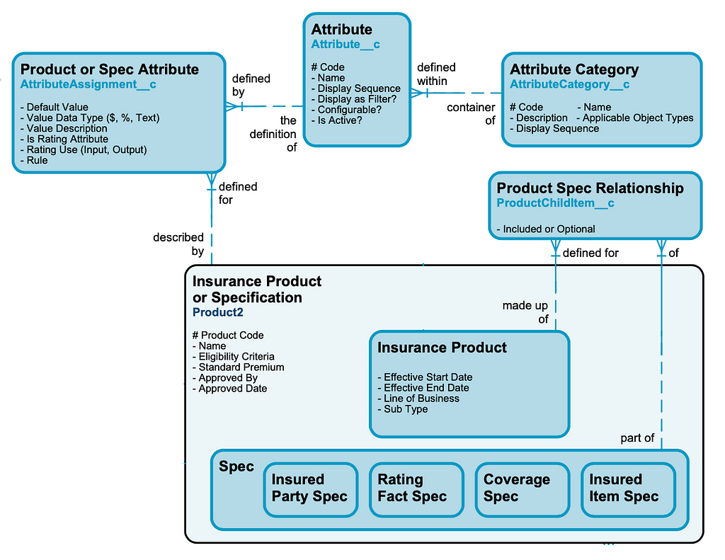 ERD for Root Product and Child Spec objects