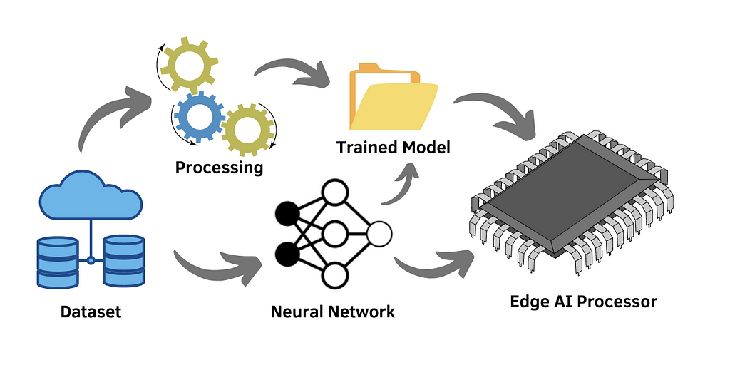 Edge AI Block Diagram