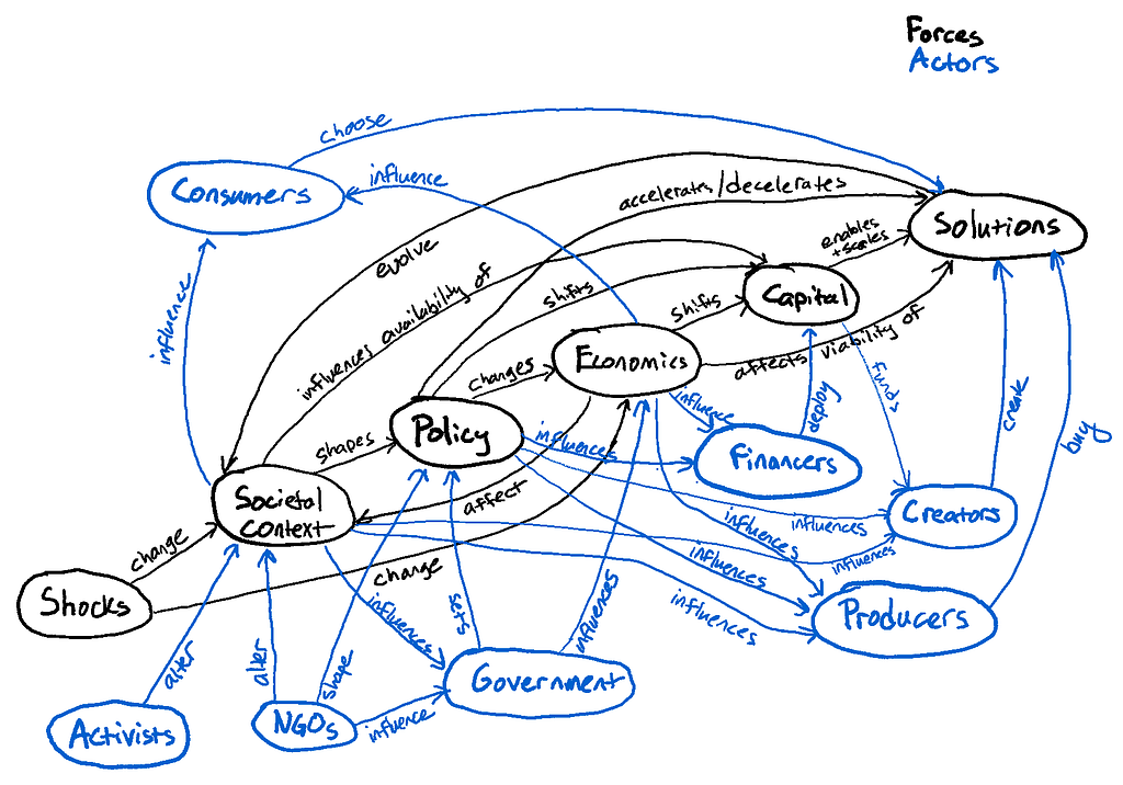 Diagram of the influences and interactions between forces and actors in the climate system